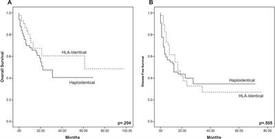 A comparison of haploidentical versus HLA-identical sibling outpatient hematopoietic cell transplantation using reduced intensity conditioning in patients with acute leukemia